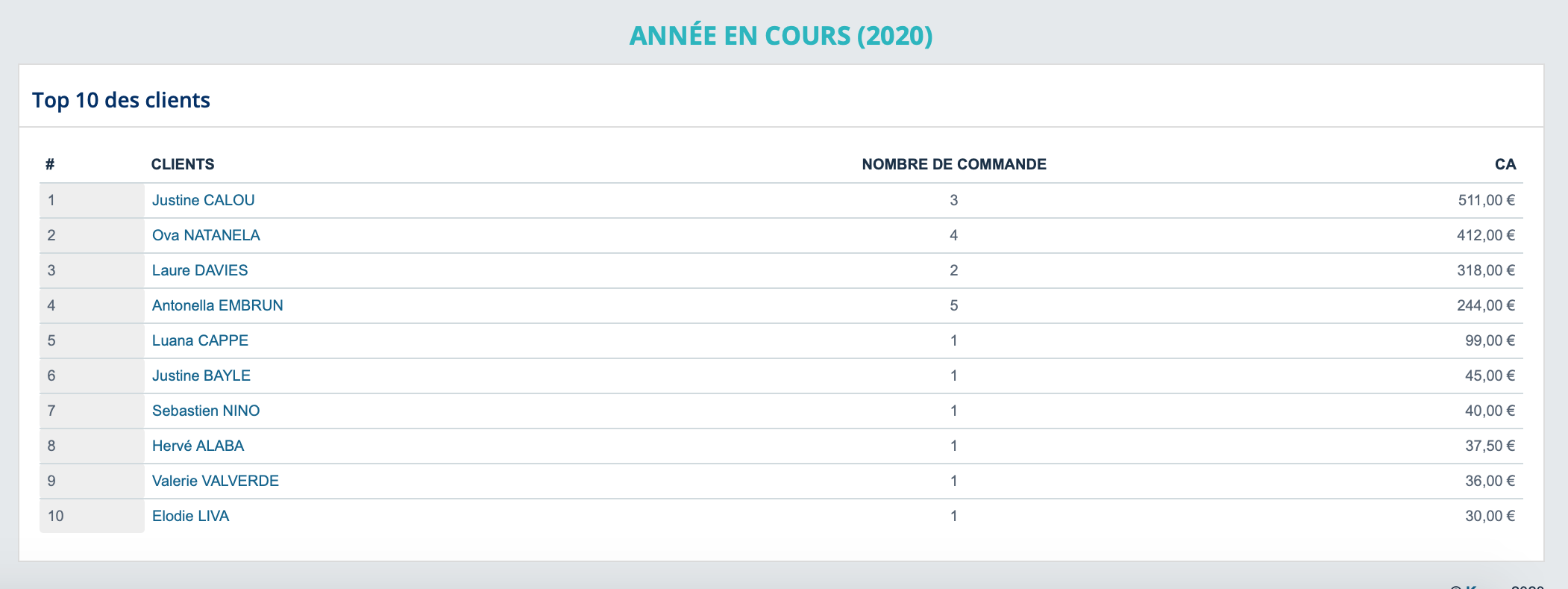 Classement des meilleurs clients